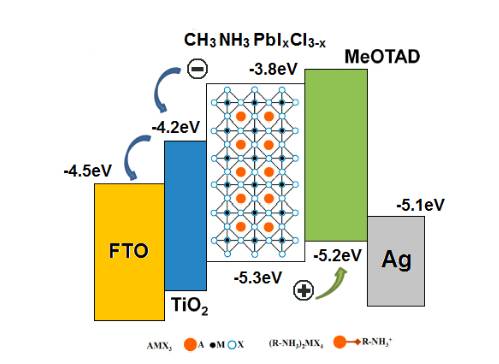 钙钛矿太阳能电池原理