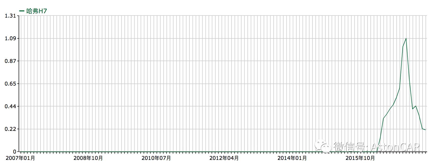 半年时间，谁把月销过万的哈弗H7压榨得只剩两千台？