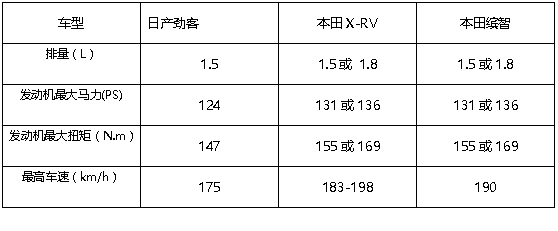 9.98万起售，对阵本田XR-V和缤智，劲客小心入坑？