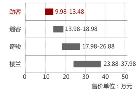 9.98万起售，对阵本田XR-V和缤智，劲客小心入坑？