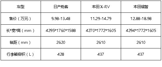 9.98万起售，对阵本田XR-V和缤智，劲客小心入坑？