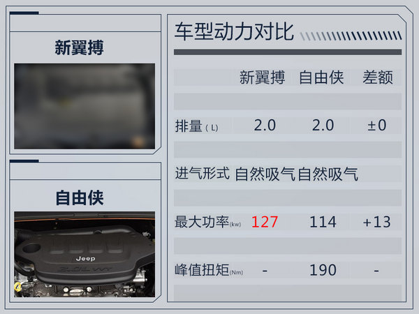 长安福特新翼搏将于9月上市 搭载2.0L发动机-图6