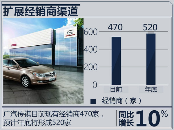 广汽传祺销量大涨57% 年内再增50家经销商-图3