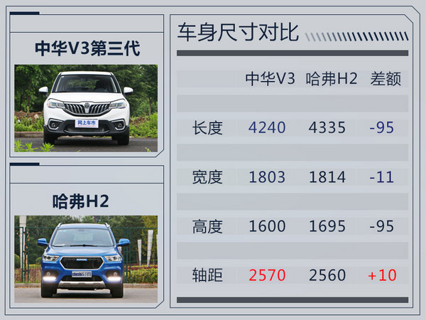 华晨中华新V3将于明日上市 竞争哈弗H2-图1