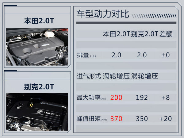 广汽本田歌诗图换搭2.0T引擎 动力超2.4L-图4