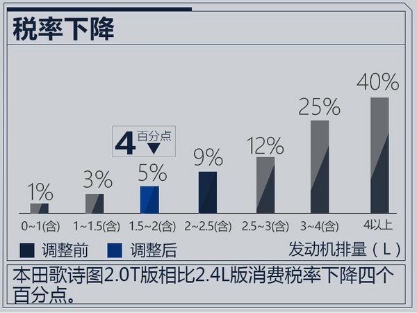 广汽本田歌诗图换搭2.0T引擎 动力超2.4L-图5