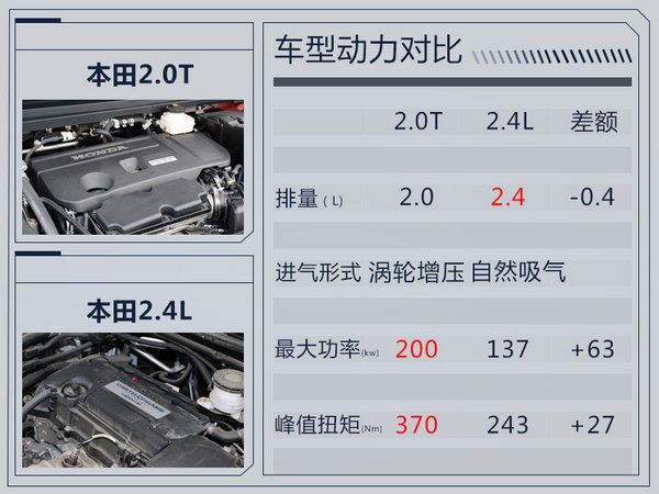广汽本田歌诗图换搭2.0T引擎 动力超2.4L-图3