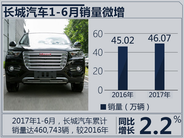 长城汽车1-6月净利润超25亿 同比下滑近50%-图2