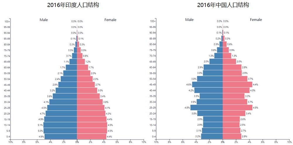 图表5:2016印度与中国人口结构对比而所有的讨论中,非常重要必被提及
