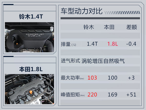 长安铃木骁途明日正式上市 与本田XR-V竞争-图1