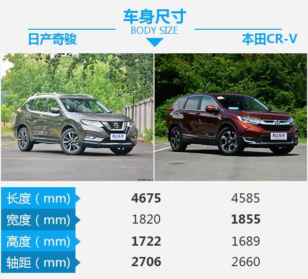 日系爆款紧凑型SUV  日产奇骏对比本田CR-V-图3