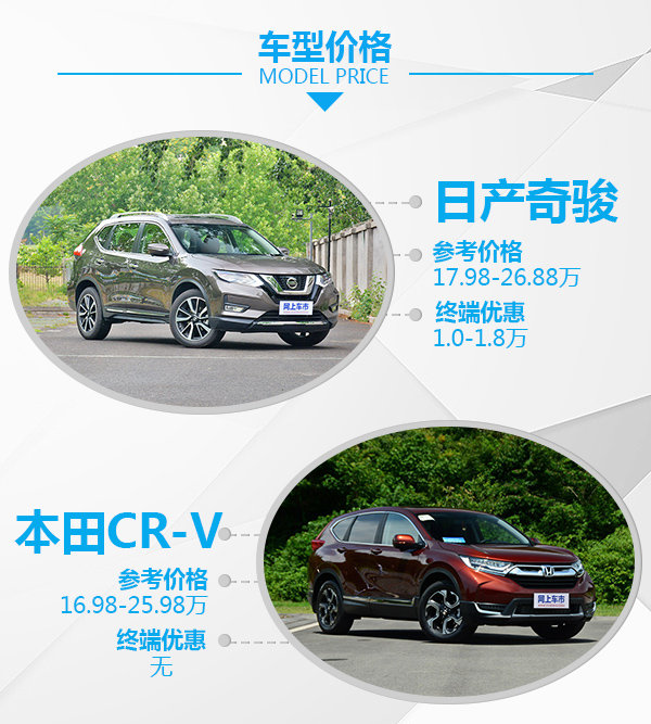 日系爆款紧凑型SUV  日产奇骏对比本田CR-V-图2
