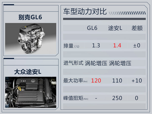 别克GL6搭载1.3T发动机 百公里油耗仅6.6L-图3