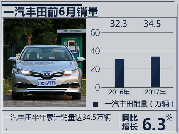 整体逆势增长 日系车企2017上半年销量盘点-图4