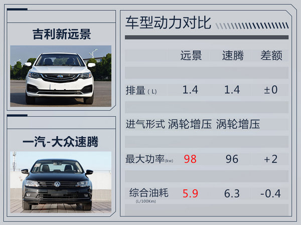 吉利新远景将增1.4T版 动力超速腾/年底上市-图3