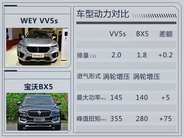 长城WEY品牌第二款车型VV5s 将于八月上市-图1