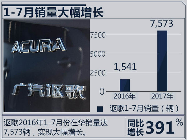 讴歌1-7月在华销量大增391.4%  TLX-L将国产-图1