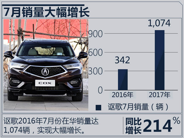讴歌1-7月在华销量大增391.4%  TLX-L将国产-图2