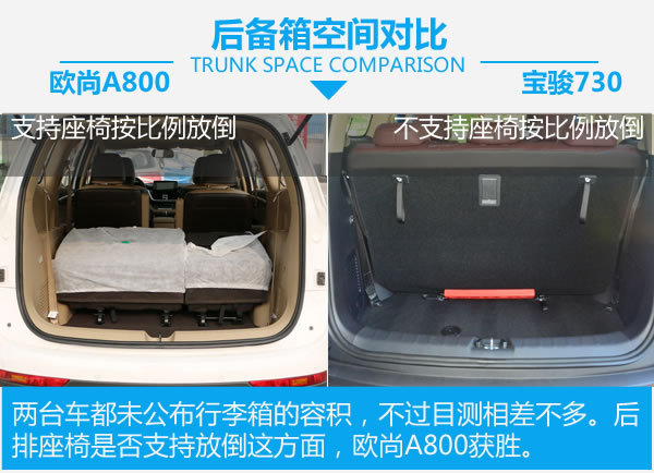 谁是自主MPV王者 欧尚A800对比宝骏730-图5