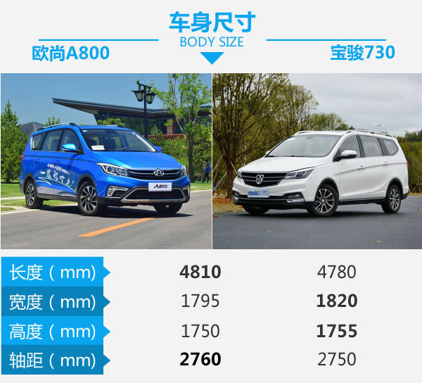 谁是自主MPV王者 欧尚A800对比宝骏730-图3