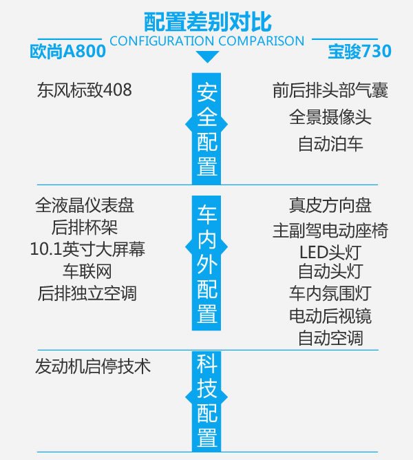 谁是自主MPV王者 欧尚A800对比宝骏730-图6