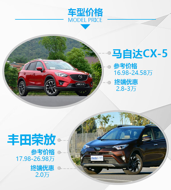 零差价 配置全面 20万元SUV你该买哪款？-图2