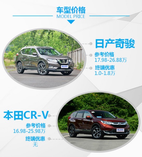 日系爆款紧凑型SUV  日产奇骏对比本田CR-V-图2