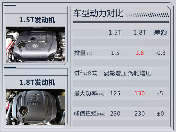 长安睿骋新增1.5T车型实车曝光 售价将下降-图3