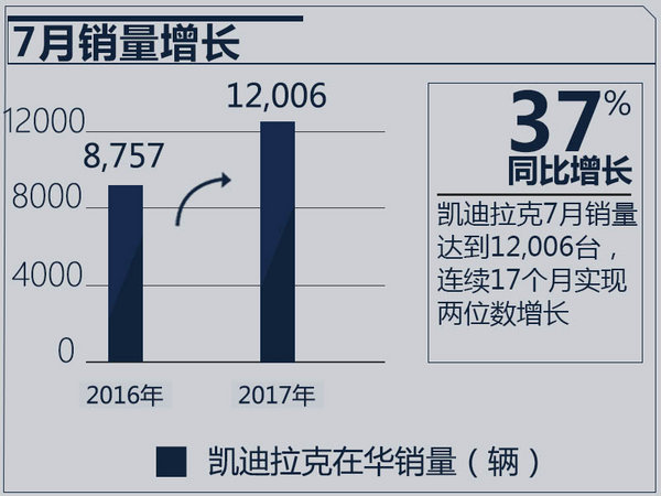 凯迪拉克1-7月份销量突破9万辆 同比大涨86%-图2