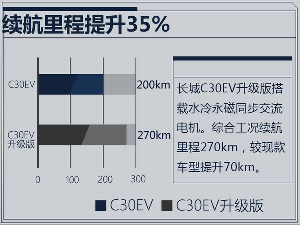 长城将推出C30EV升级版 动力/续航全面提升-图1