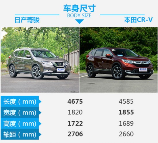 日系爆款紧凑型SUV  日产奇骏对比本田CR-V-图3