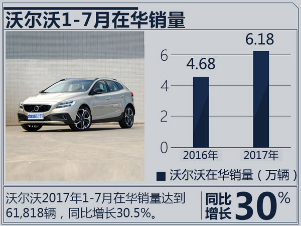 沃尔沃7月在华销量近万辆 同比大幅增长50%-图2