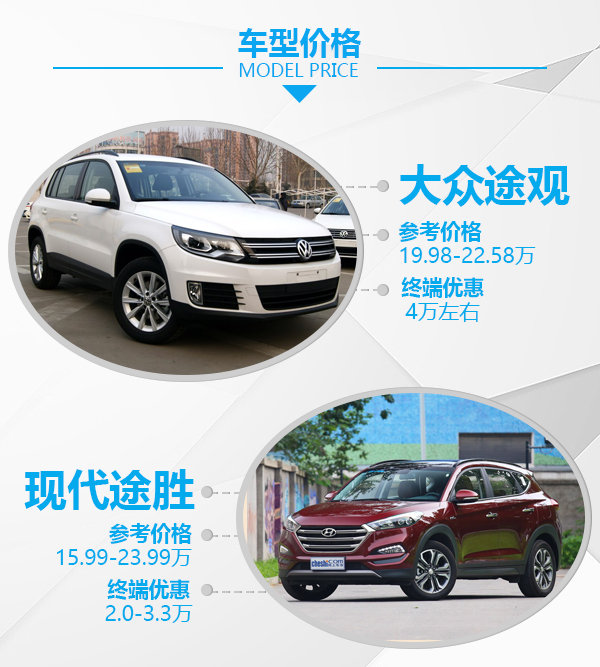 零差价 配置全面 20万元SUV你该买哪款？-图3