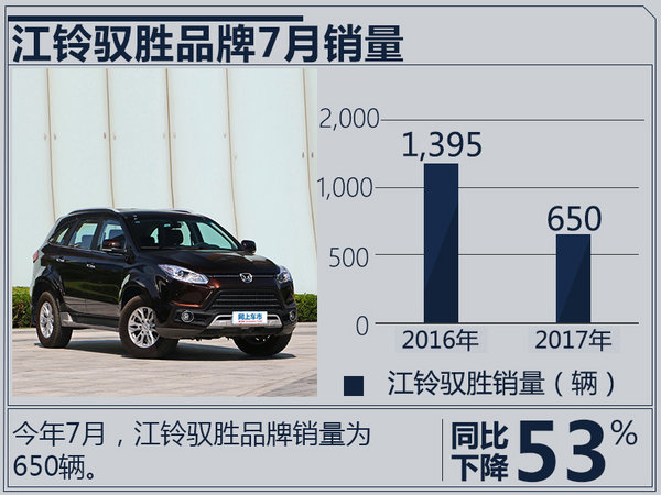 江铃驭胜1-7月销量超两万 同比暴增232.49%-图1