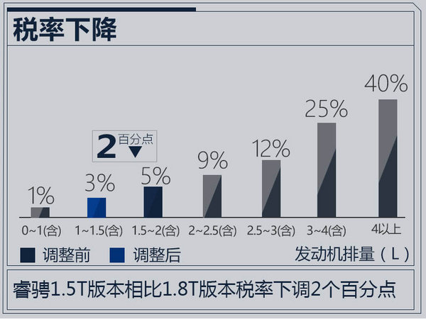 长安睿骋新增1.5T车型实车曝光 售价将下降-图5