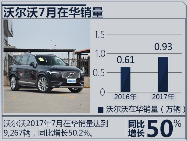沃尔沃7月在华销量近万辆 同比大幅增长50%-图1