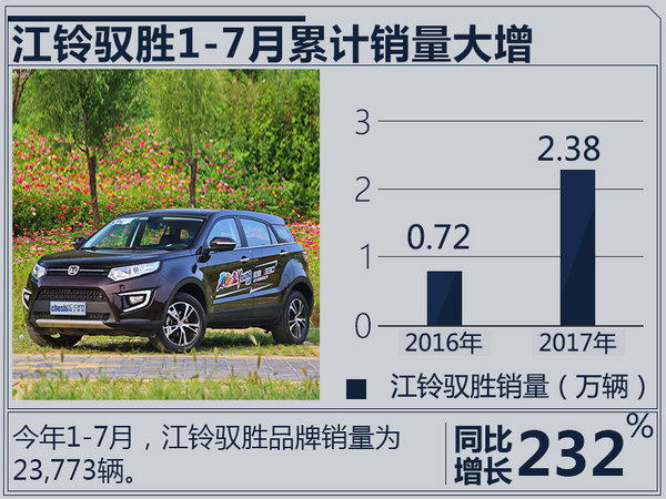 江铃驭胜1-7月销量超两万 同比暴增232.49%-图1