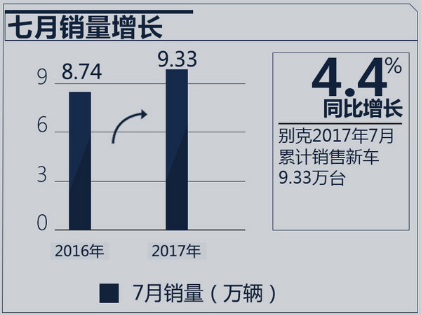 别克品牌7月销量突破9万辆 GL8大幅增长55%-图2