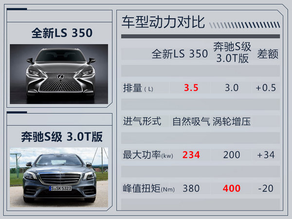 雷克萨斯新LS小排量年内入华 售价大幅下降-图3