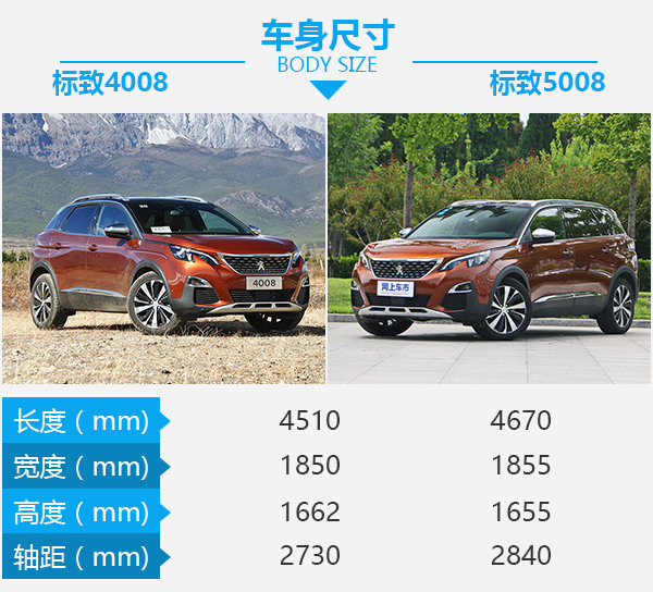 或许是最后一根救命稻草 标致4008对比5008-图1