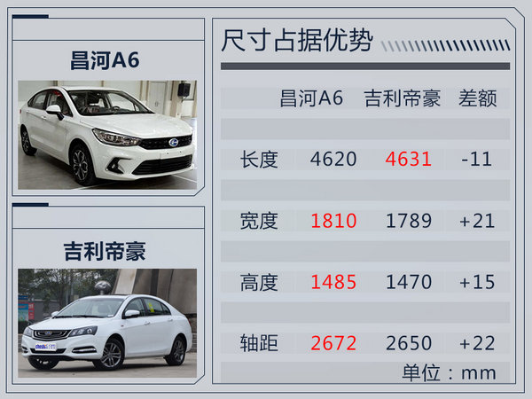 昌河全新紧凑轿车更名“A6” 预计年内上市-图4