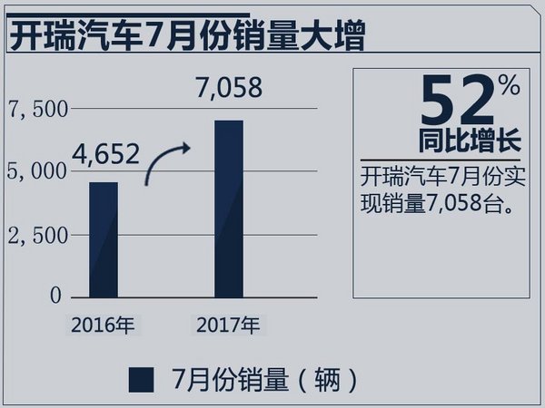 开瑞7月销量同比大增52% 本月推两款电动车-图1