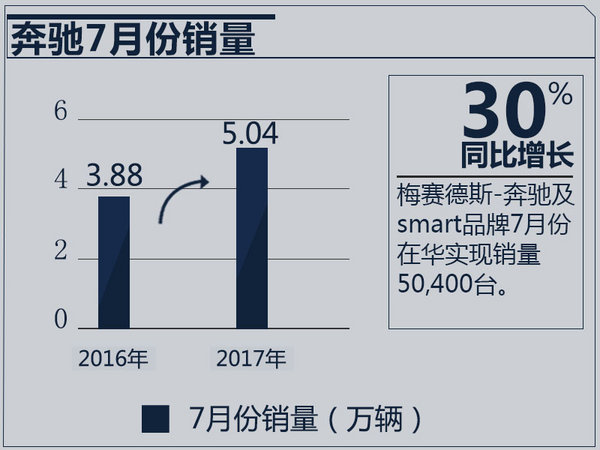 奔驰前7月在华销量大涨34% 超2016全年七成-图3