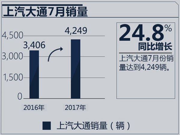 上汽大通1-7月销量大增29% 将再推2款新车型-图3