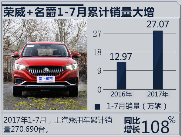 荣威+MG前7月销量超27万辆 同比暴涨108%-图2