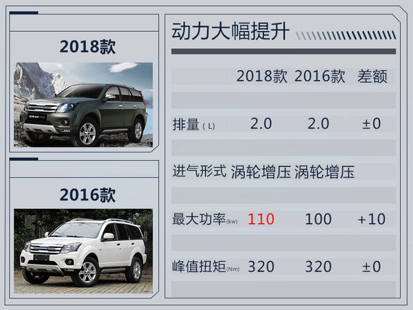 长城新哈弗H5上市 动力配置提升-涨价3千元-图2