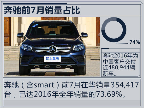 奔驰前7月在华销量大涨34% 超2016全年七成-图4