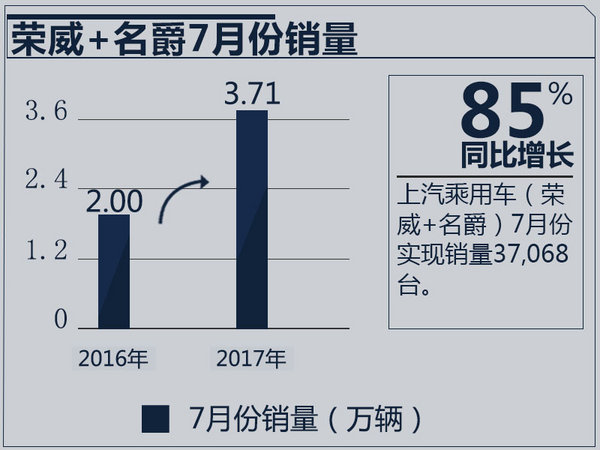 荣威+MG前7月销量超27万辆 同比暴涨108%-图3
