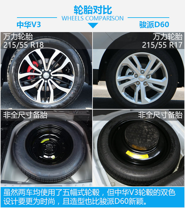 家用智惠之选 华晨中华V3对比一汽骏派D60-图6
