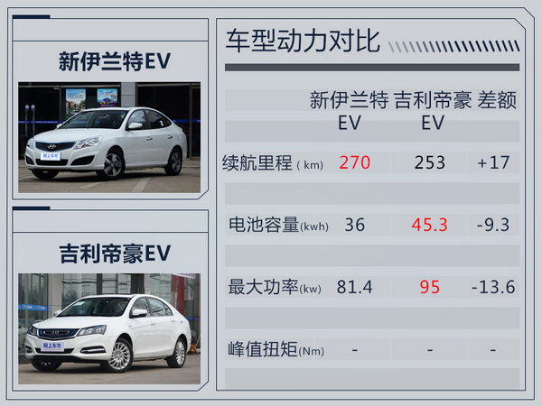 北京现代新伊兰特EV明日上市 预计20万起售-图1